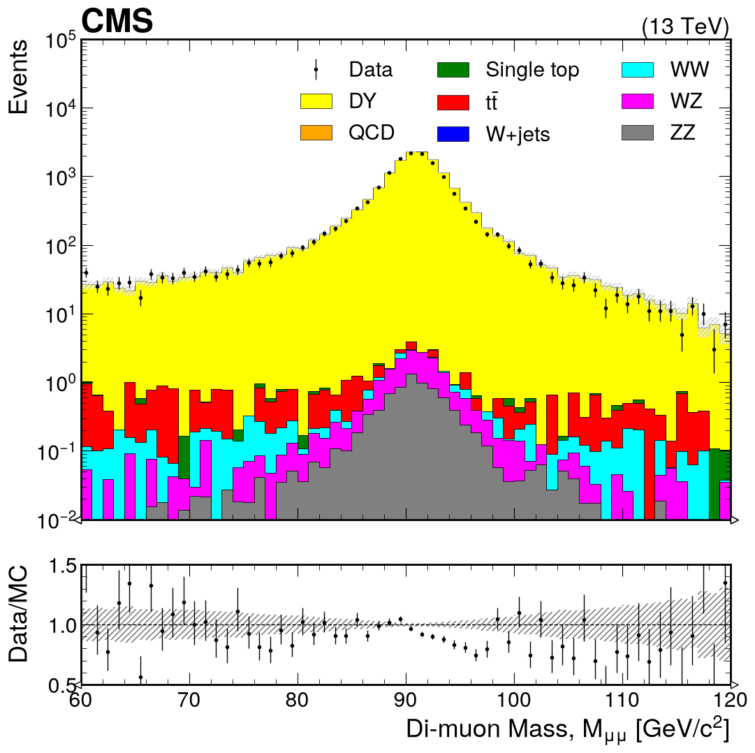 Dimuon mass plot