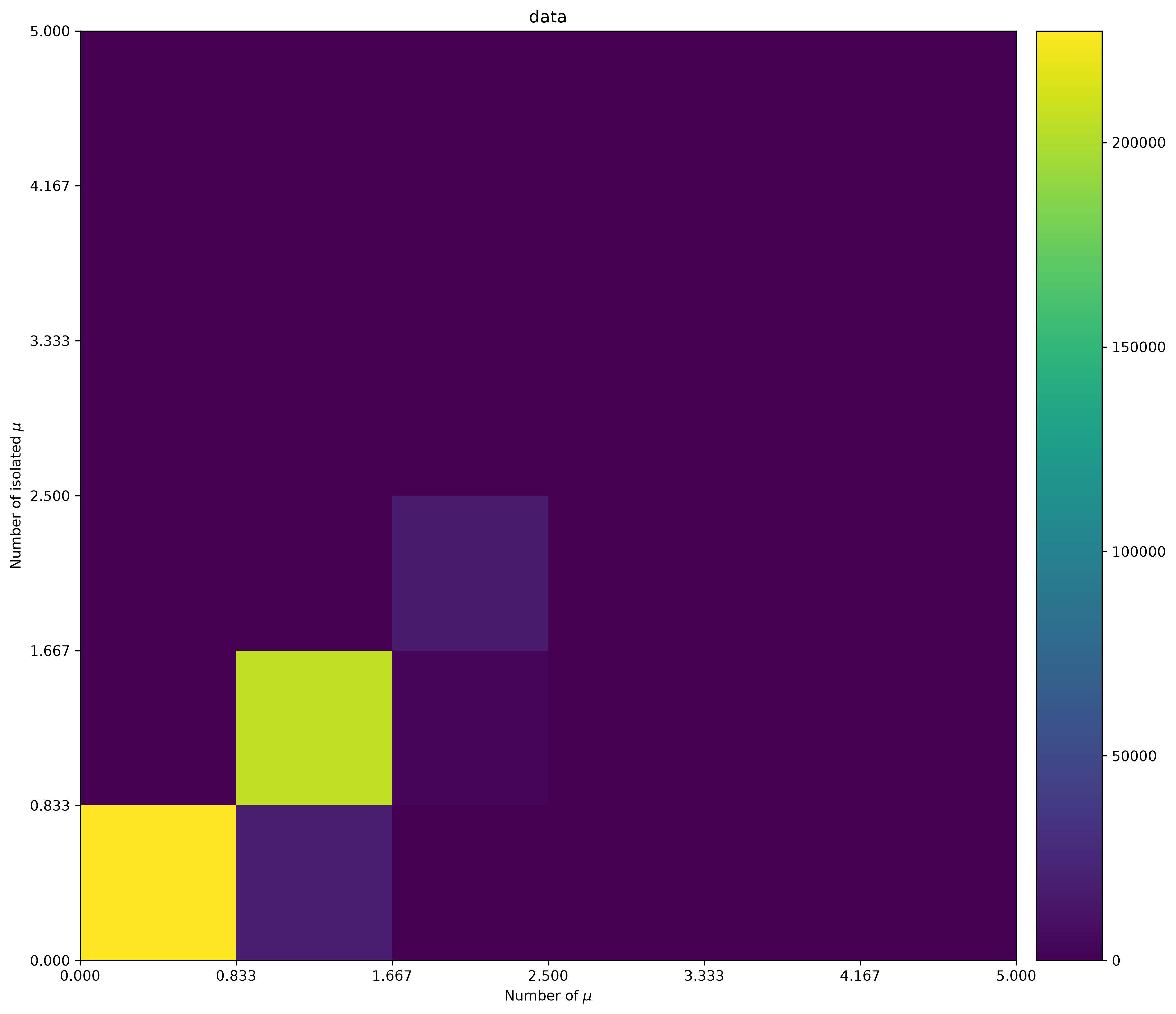 Number of muons heatmap for data